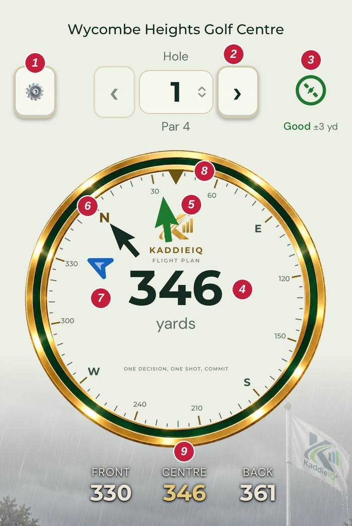 The Flight Plan screen with nine numbered markers: settings, hole controls, GPS badge, distance, green arrow, north arrow, wind arrow, compass scale, front centre and back distances